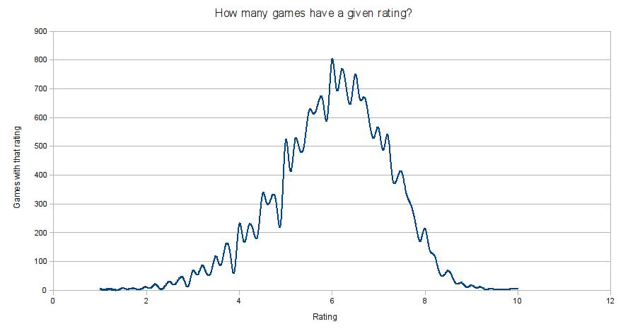 Chart: How many games have a given rating?